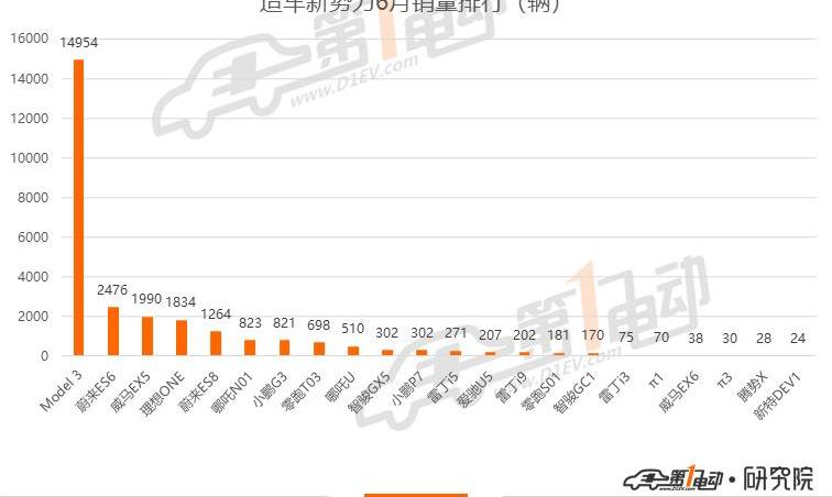 BYD, Tesla, Weilai, Model 3, LI