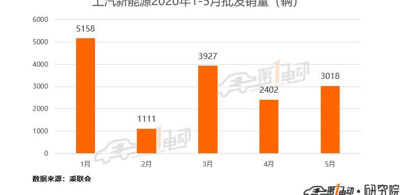 Roewe, BYD, MG, Beijing, Han