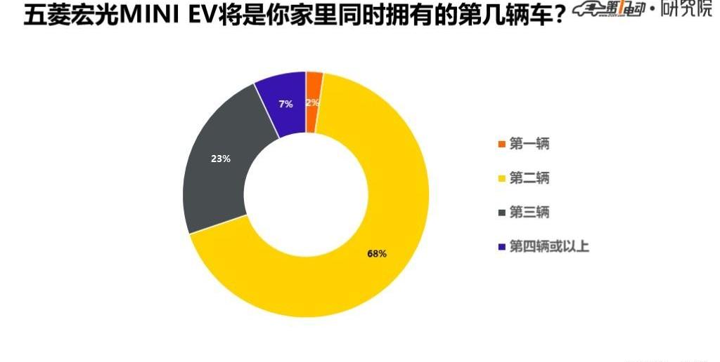 MINI, Wuling Automobile, Discovery, Chery, Little Ant 