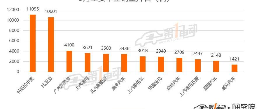 BYD, Tesla, Model 3, Ideal Car, Weilai