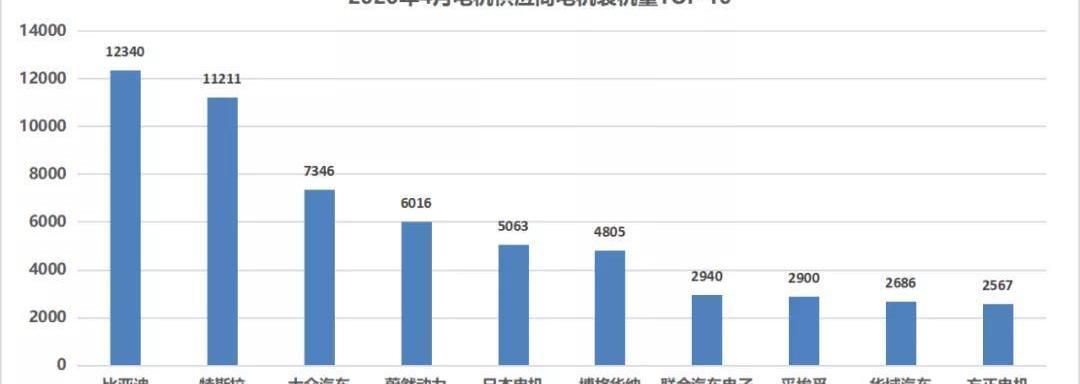 Tesla, BYD, Weilai, Volkswagen, Great Wall