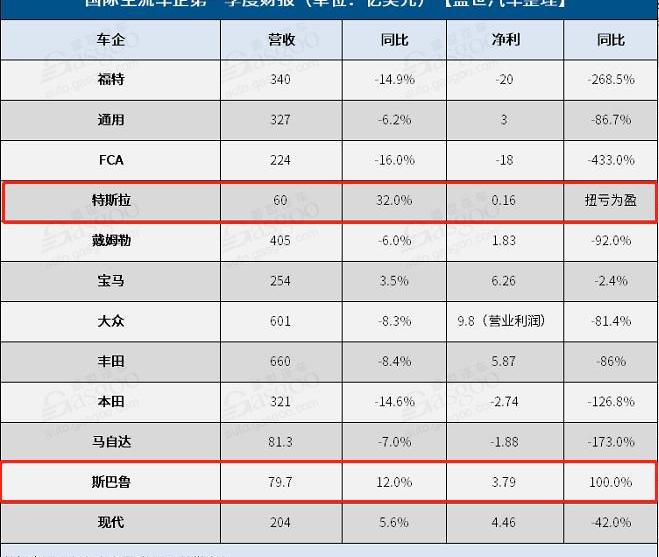 Toyota, Honda, Tesla, Ford, Volkswagen