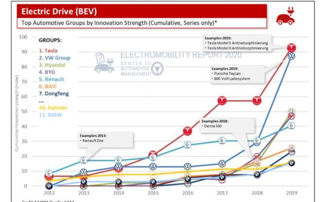 Tesla, BYD, Hyundai, Volkswagen, BMW