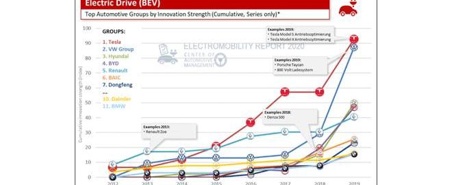 Tesla, BYD, Hyundai, Volkswagen, BMW