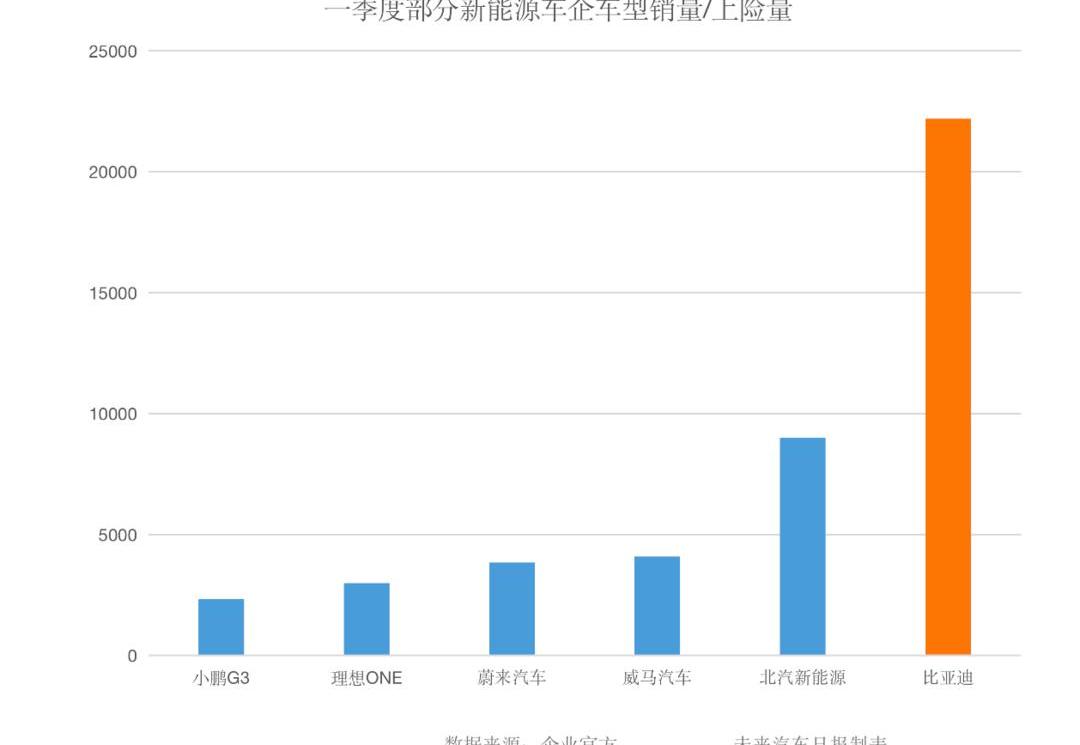 Weilai, BYD, Tesla, Tucki, Aichi