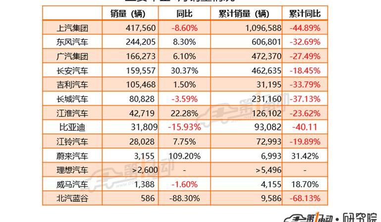 Weilai, Toyota, BYD, Dongfeng and Honda