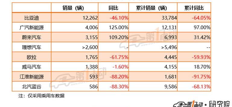Weilai, Toyota, BYD, Dongfeng and Honda