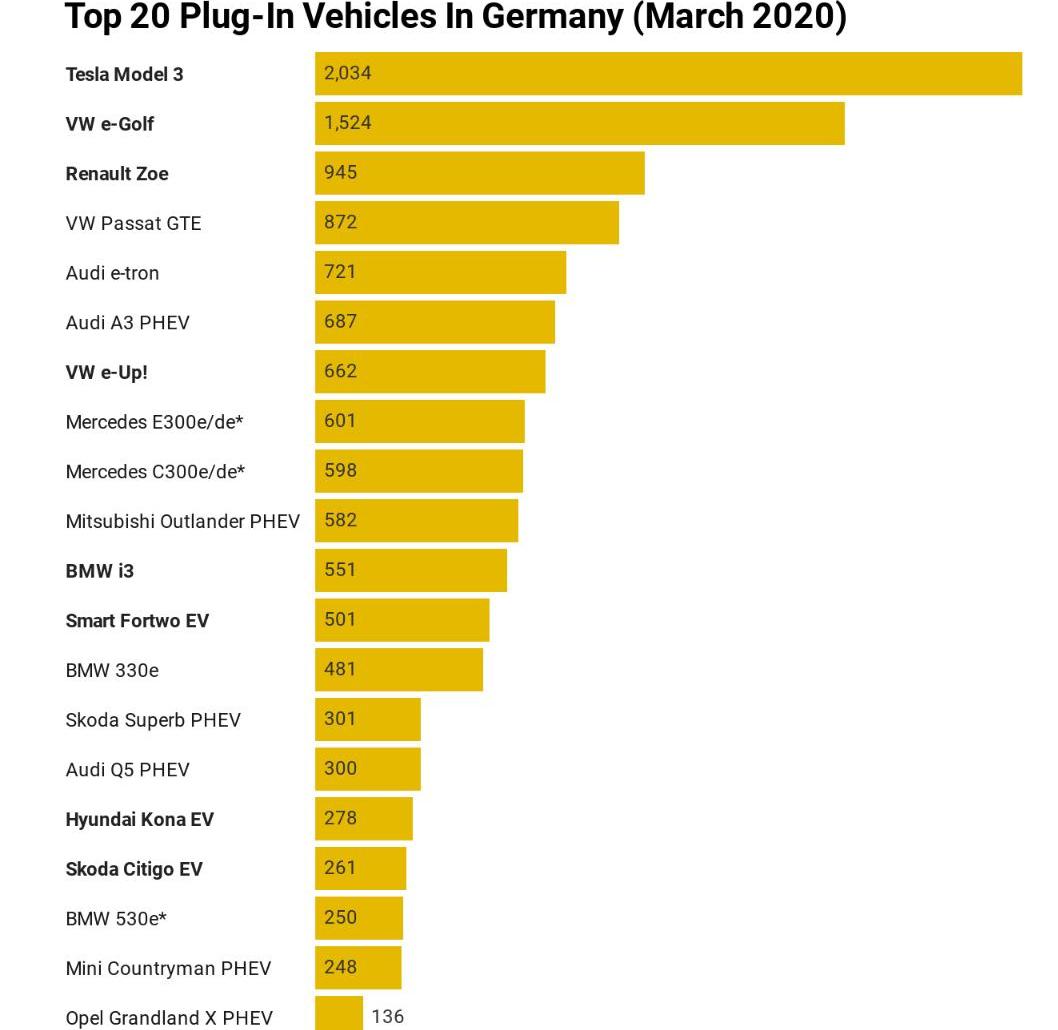 Tesla, Model 3, Audi, Volkswagen, Mercedes-Benz