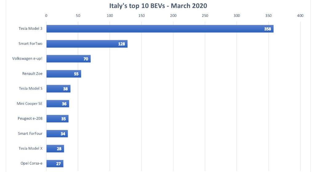 Tesla, Model 3, Audi, Volkswagen, Mercedes-Benz