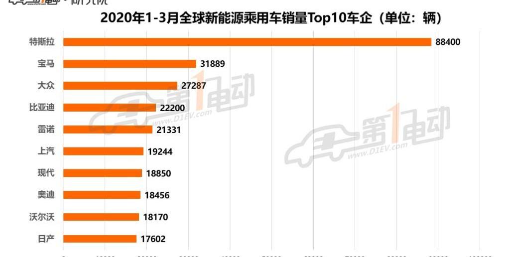 比亚迪,特斯拉,奥迪,大众,名爵