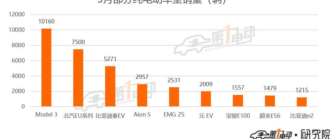 BYD, Tesla, Model 3, BMW 5 Series, BMW