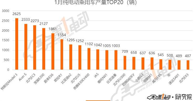 BYD, Tesla, Passat, Weilai, Model 3