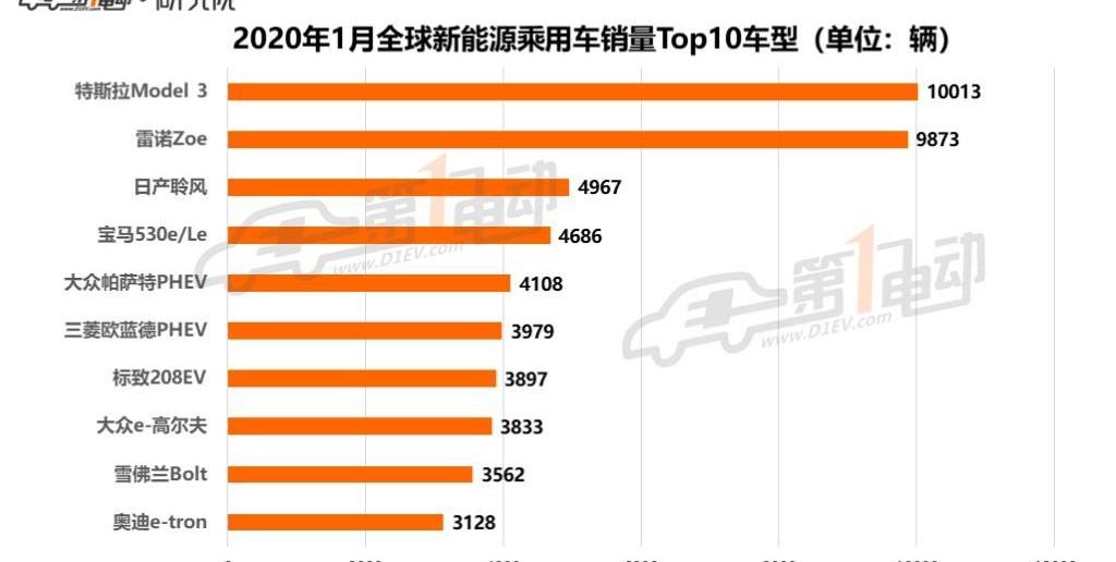 特斯拉,Model 3,标致,宝马,比亚迪