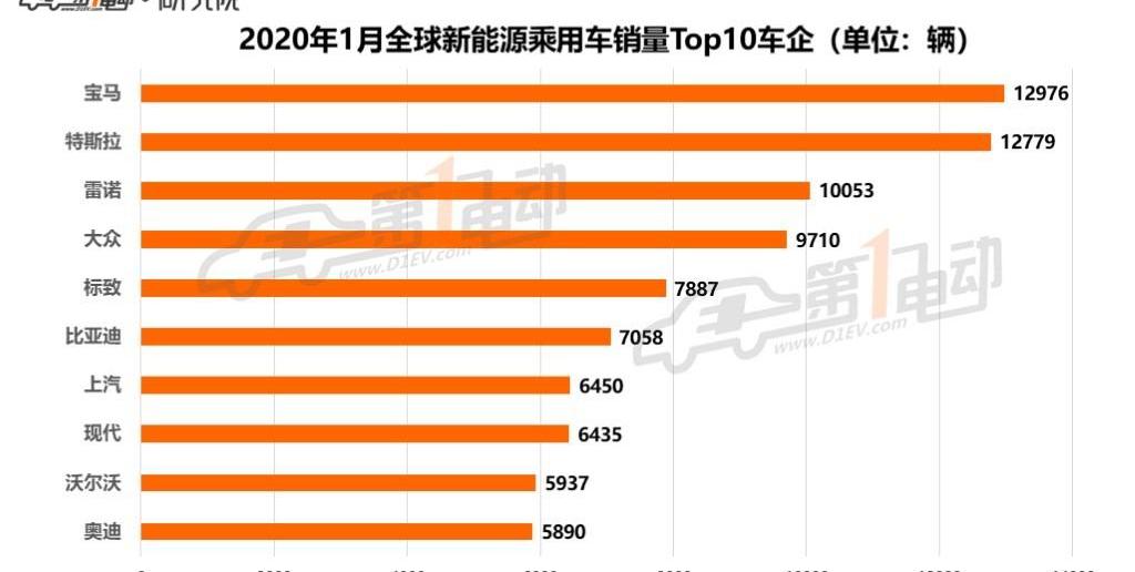 特斯拉,Model 3,标致,宝马,比亚迪