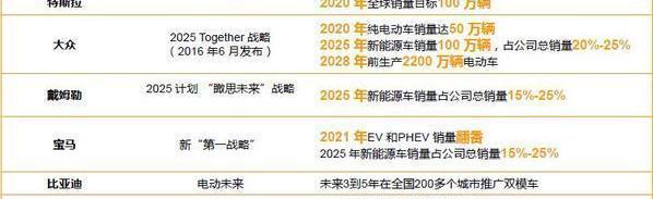 特斯拉,宝马,奥迪,奔驰,比亚迪