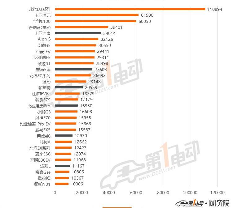 BYD, Weilai, BMW 5 Series, BMW, MG