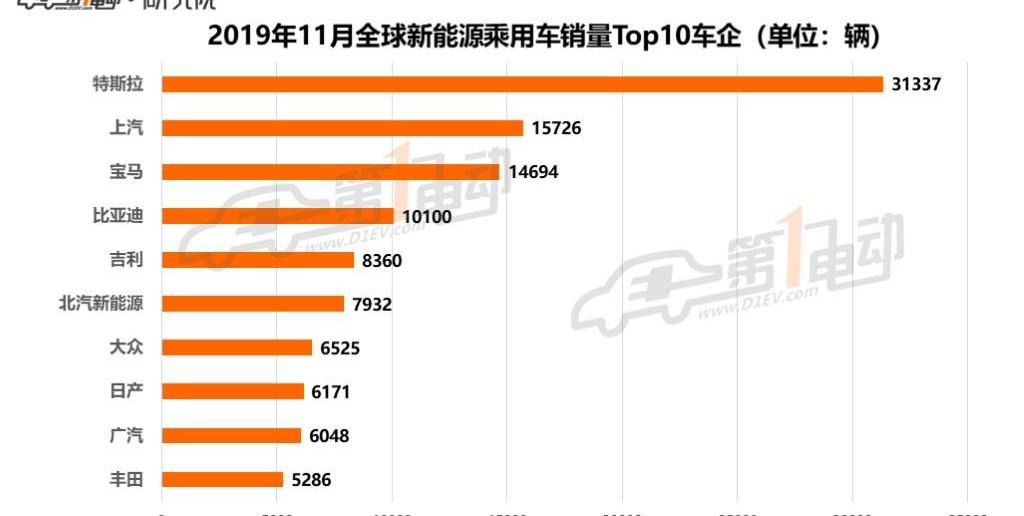 宝马,特斯拉,宝骏,丰田,名爵