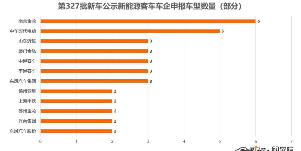 Jinlong, Dongfeng, Camaro, Zhongtong Bus, Beijing