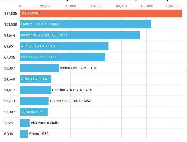 Tesla, Mercedes-Benz, BMW, Model 3, Audi