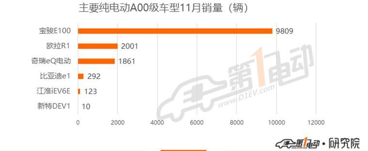 BYD, Baojun, BMW, Euler, Chery