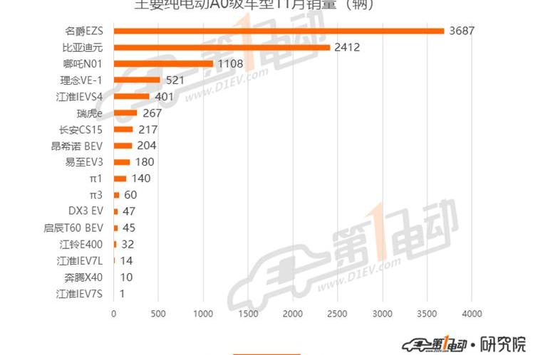 BYD, Baojun, BMW, Euler, Chery