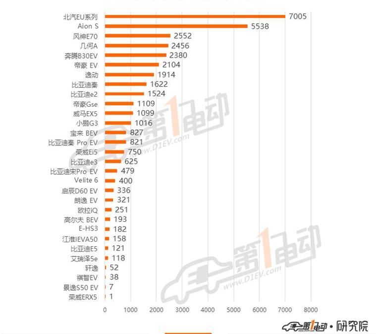 BYD, Baojun, BMW, Euler, Chery