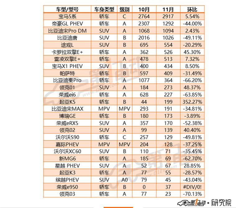BYD, Baojun, BMW, Euler, Chery