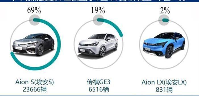 埃安,特斯拉,Model X,传祺GS4,广汽集团