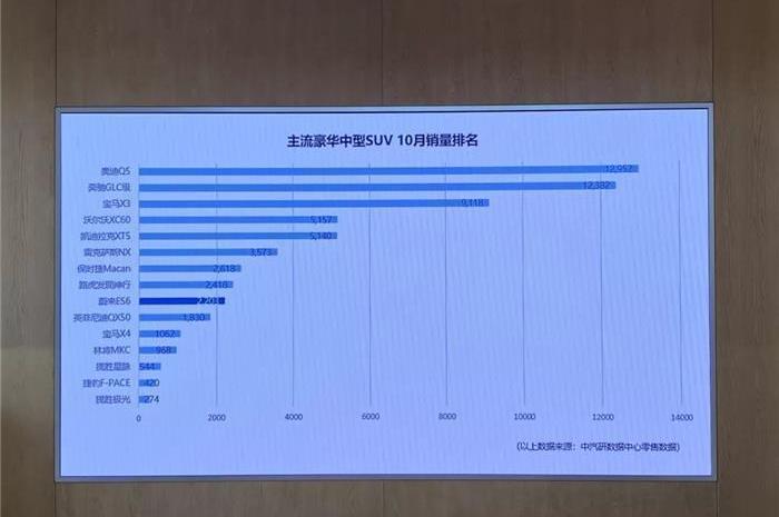 Weilai, Tesla, BMW, Weilai ES8, Hyundai