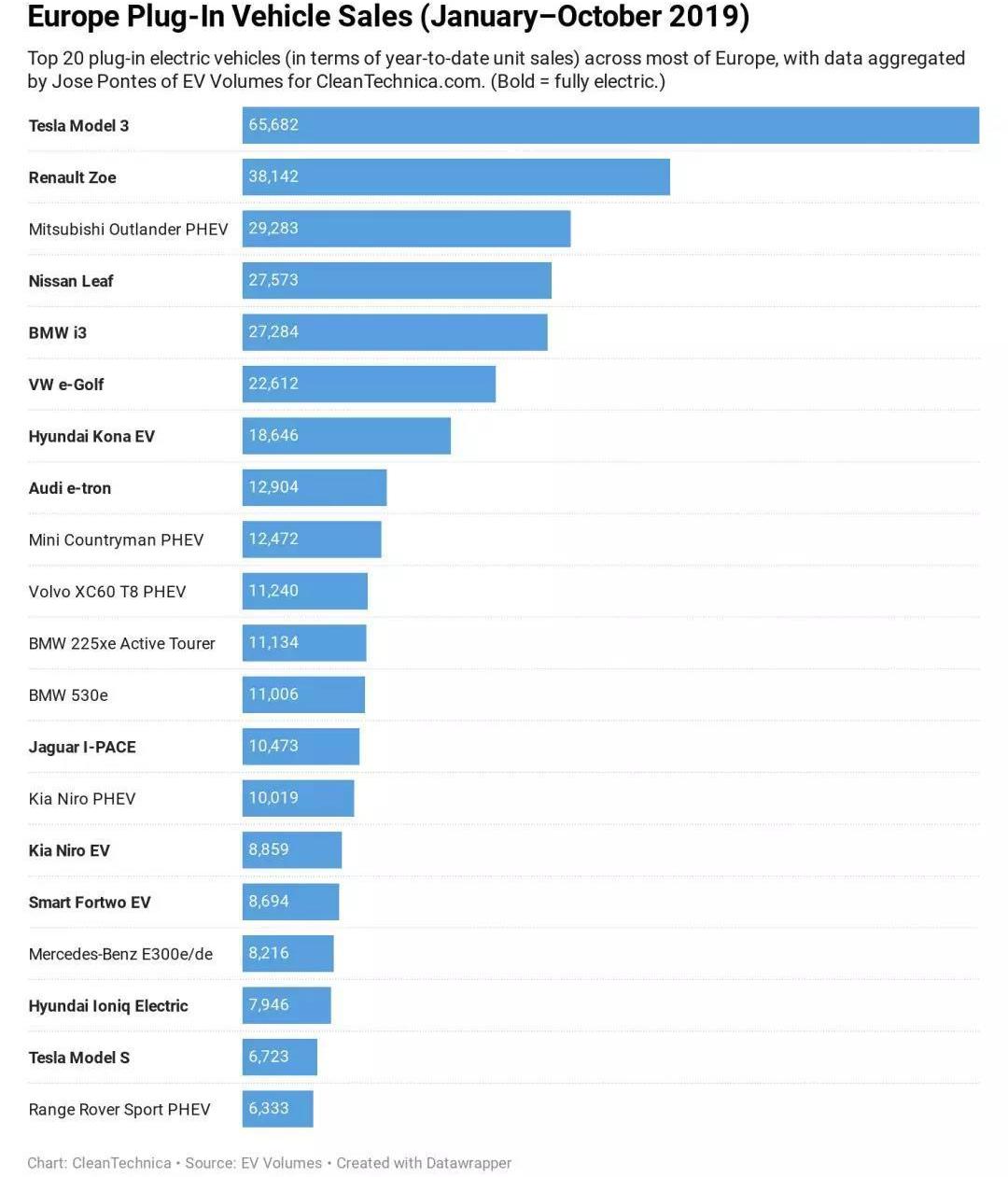Tesla, Audi, Mercedes-Benz, BMW, Porsche