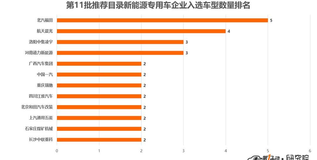 Futian, BYD, FAW, Beijing and Valin Automobile