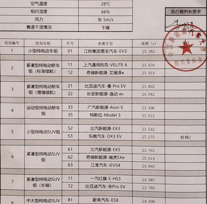 BYD, Chang'an, Yidong, Tesla, Buick