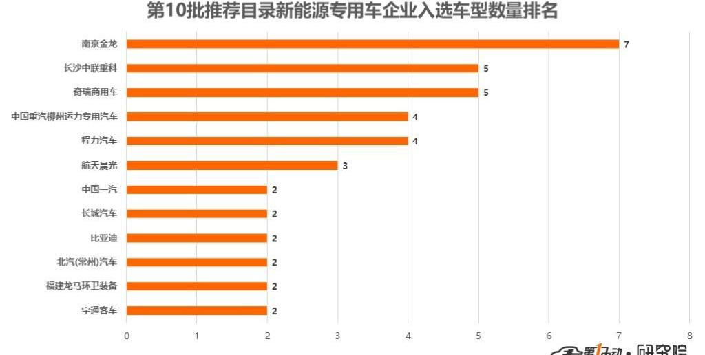 Jinlong, Great Wall, Kairui, Chery and China National Heavy Duty Truck