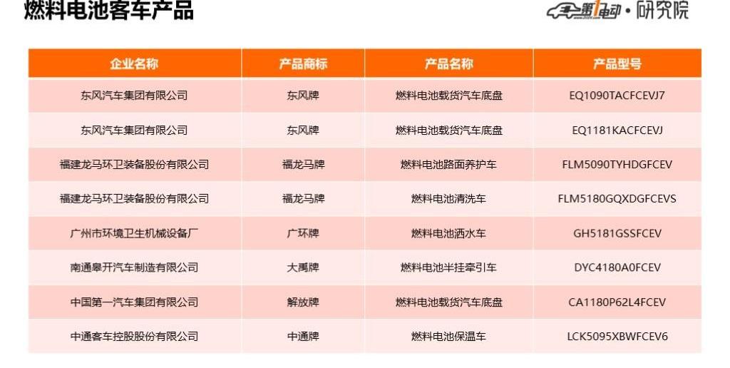 Dongfeng, Futian, Yutong Bus, Jianghuai, Chery