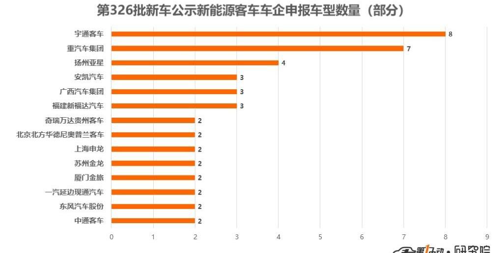 Dongfeng, Futian, Yutong Bus, Jianghuai, Chery
