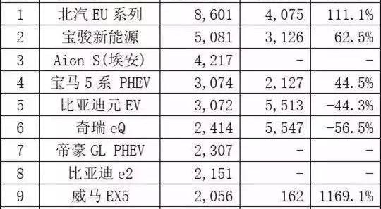 BYD, JAC, BMW 5 Series, BMW, BYD E2