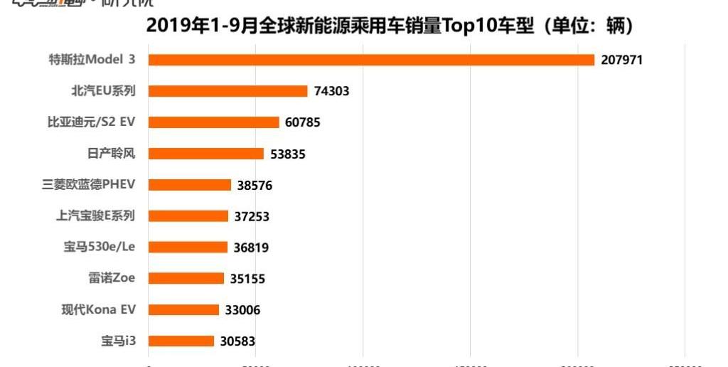 BMW, Tesla, BMW i3, BYD, Toyota