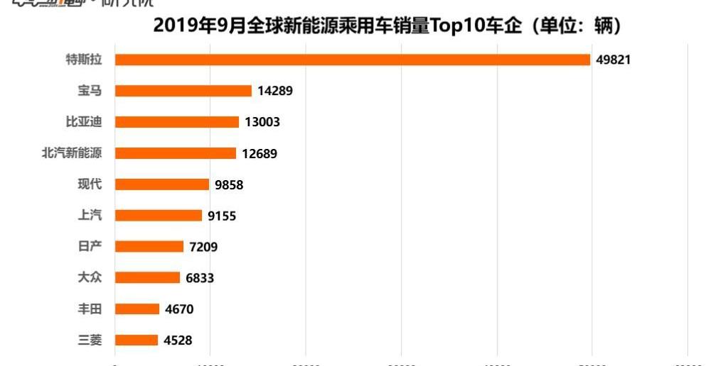 BMW, Tesla, BMW i3, BYD, Toyota