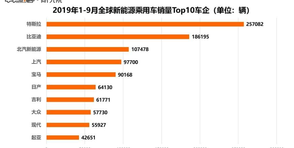 BMW, Tesla, BMW i3, BYD, Toyota