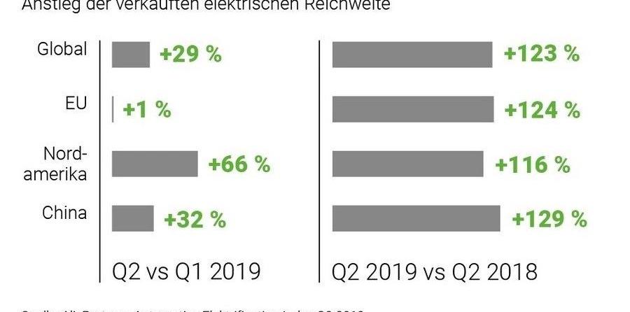 BYD, Tesla, BMW, Volkswagen, Nissan