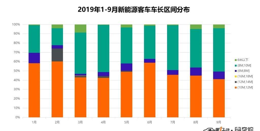 BYD, Futian, Jinlv, Jinlong and Yutong Bus