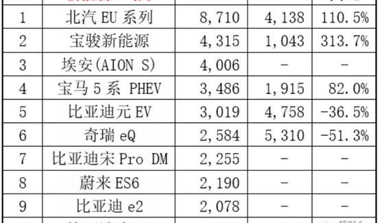 BMW 5 Series, BMW, BYD, Weilai and Baojun