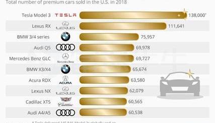 Tesla, Model 3, BMW, Mercedes-Benz, Volkswagen