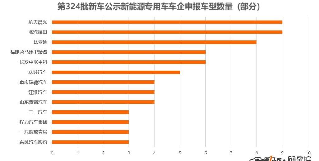 Futian, Dongfeng, Yutong Bus, BYD and Jinlong