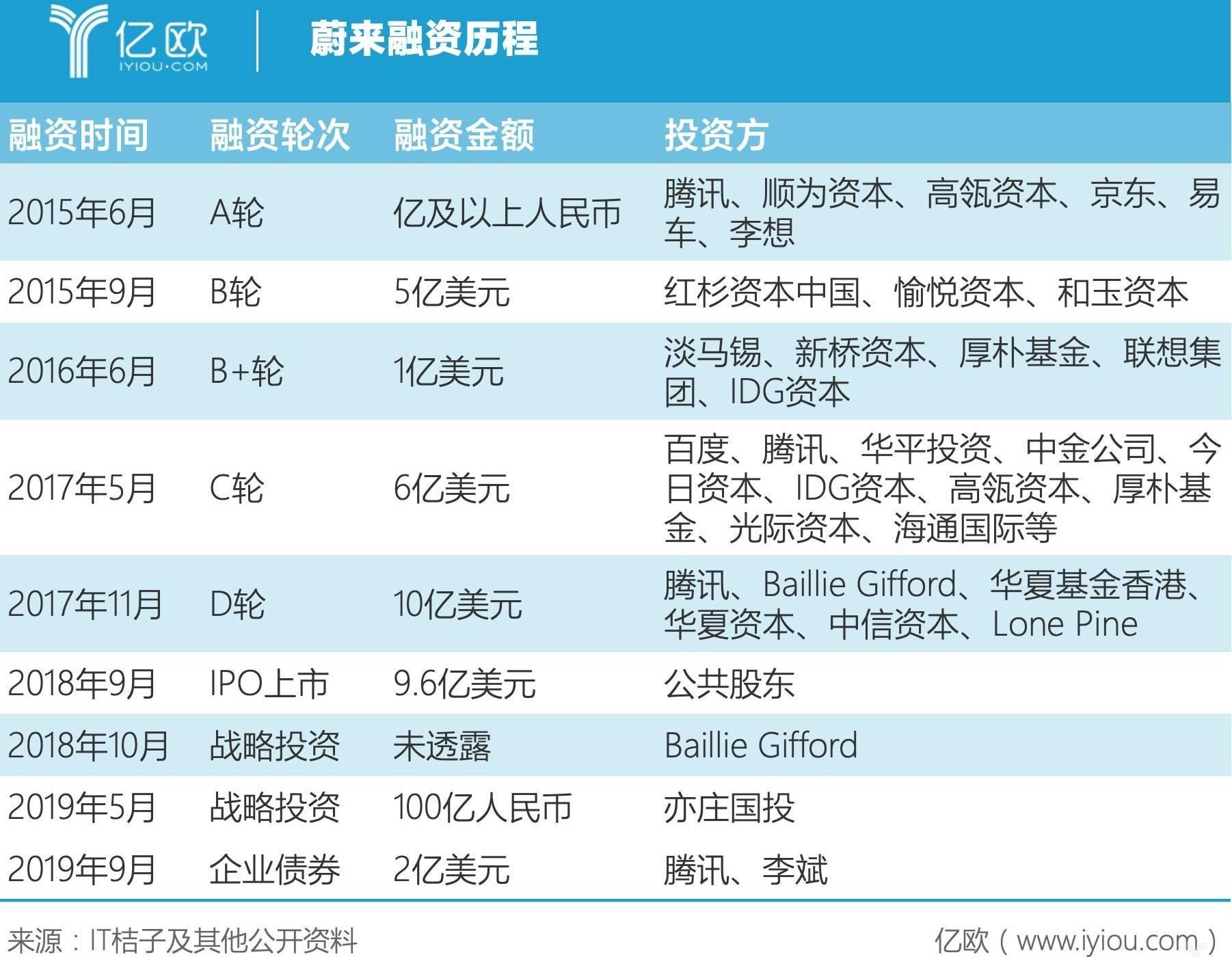 蔚来,DS,特斯拉,爱驰,红杉