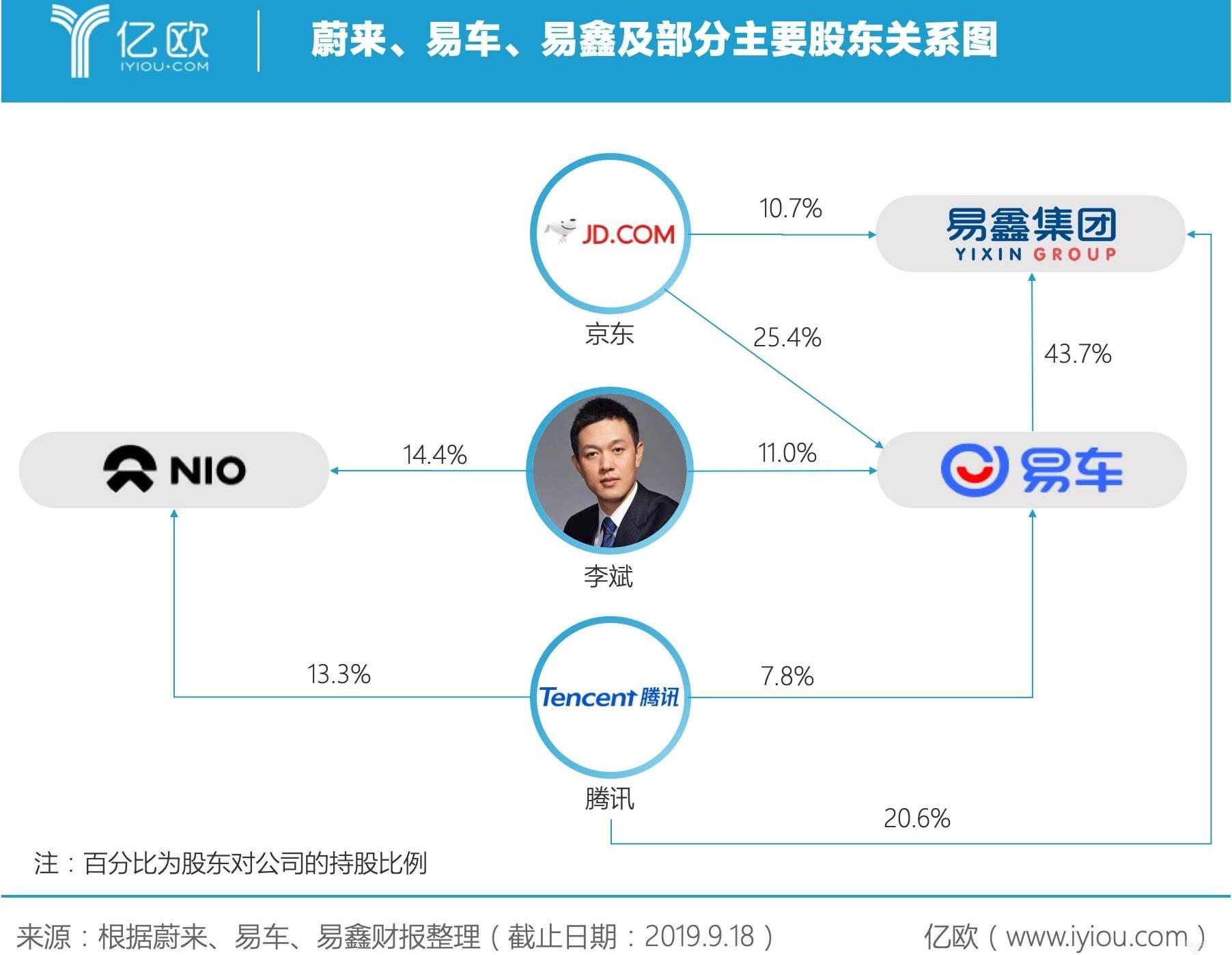 蔚来,DS,特斯拉,爱驰,红杉