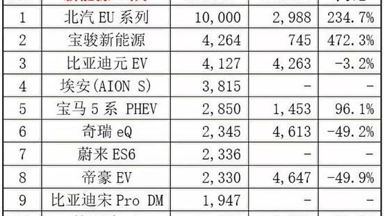 BYD, Toyota, Chery, Beijing, Chang 'an