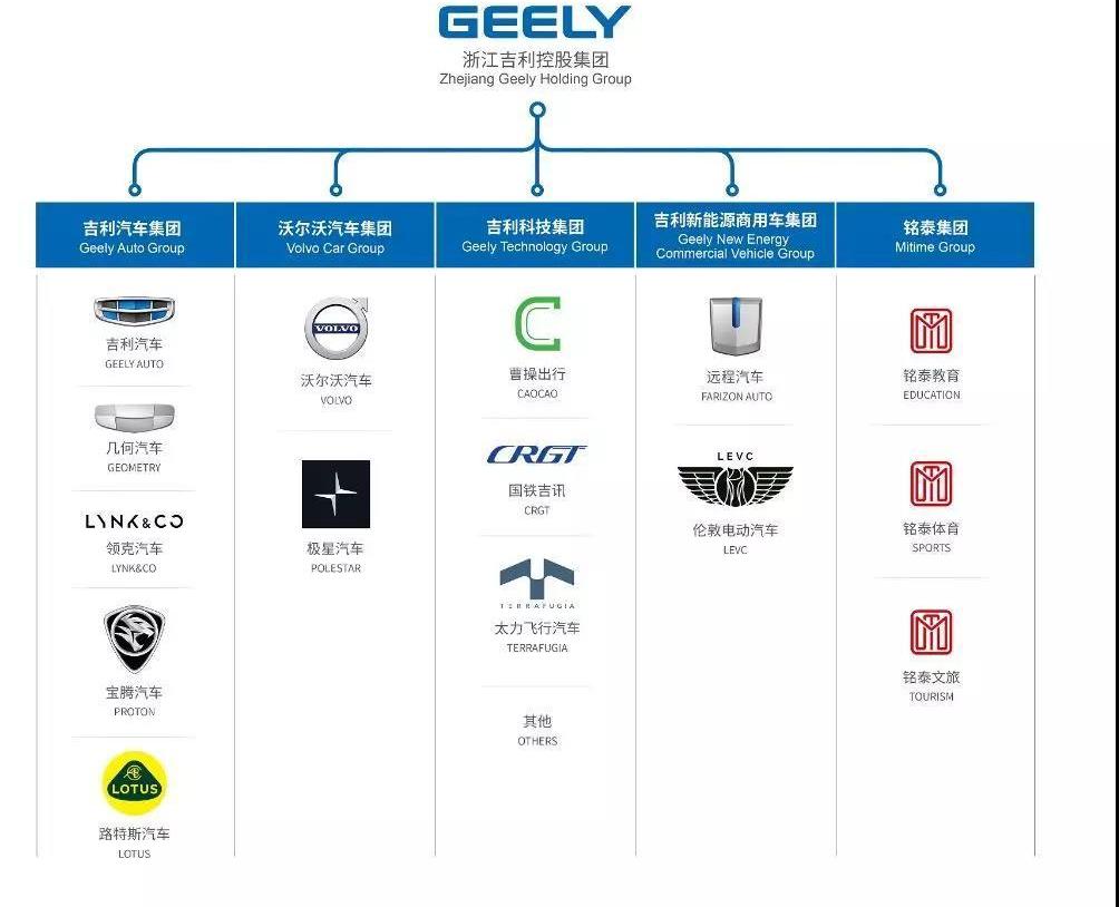 Volvo, Geely Automobile, Toyota, Lectra and Lotus