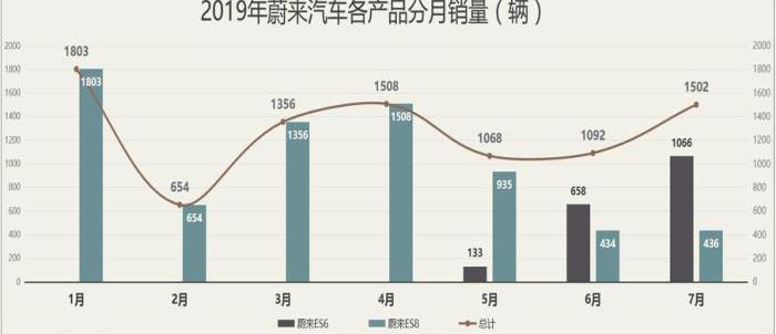 Weilai, Weilai ES8, Tesla, Weilai ES6, Discovery