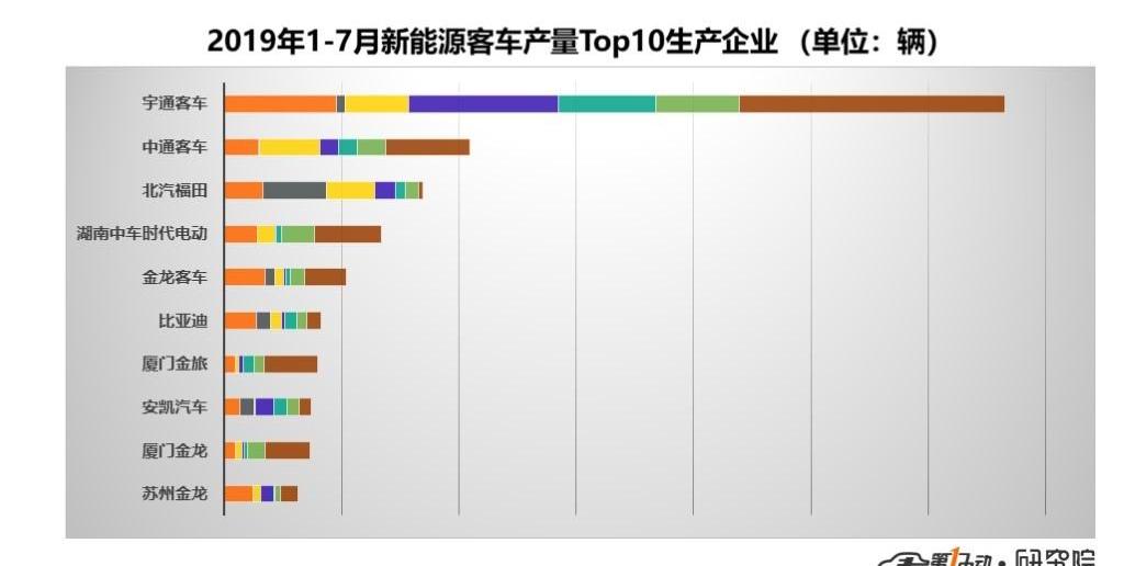 Yutong bus, Futian, Dongfeng, Huanghai and Jinlv